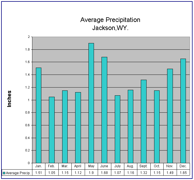 Chart Average Precipitation
Jackson,WY.