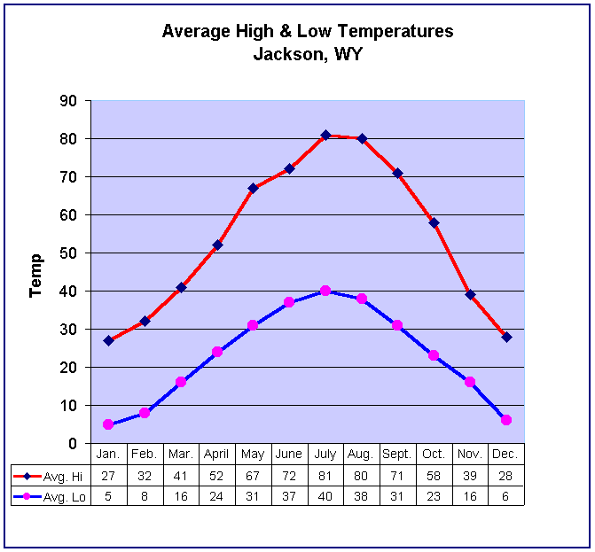 Chart Average High & Low Temperatures
Jackson, WY