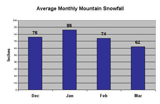 Mountain Climate Graph